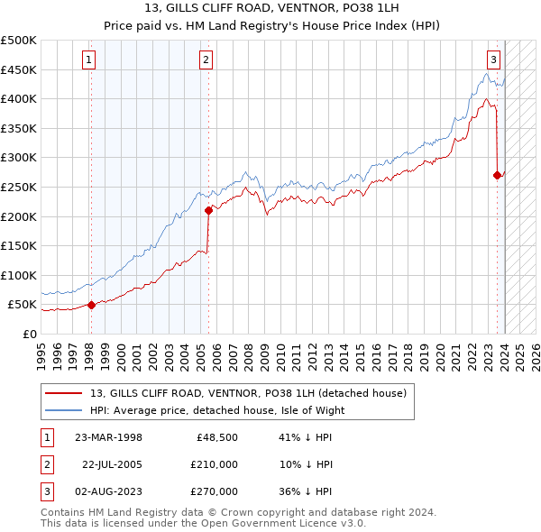 13, GILLS CLIFF ROAD, VENTNOR, PO38 1LH: Price paid vs HM Land Registry's House Price Index