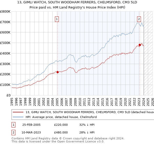 13, GIMLI WATCH, SOUTH WOODHAM FERRERS, CHELMSFORD, CM3 5LD: Price paid vs HM Land Registry's House Price Index