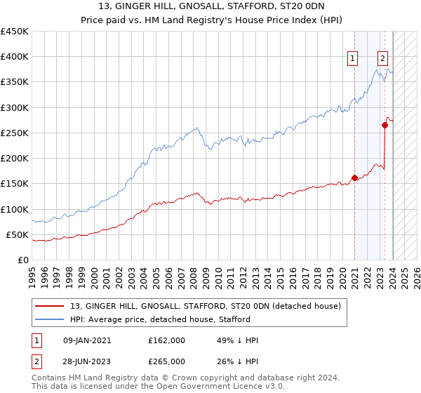 13, GINGER HILL, GNOSALL, STAFFORD, ST20 0DN: Price paid vs HM Land Registry's House Price Index
