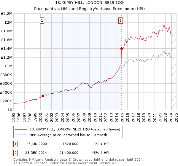 13, GIPSY HILL, LONDON, SE19 1QG: Price paid vs HM Land Registry's House Price Index