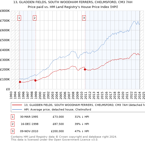 13, GLADDEN FIELDS, SOUTH WOODHAM FERRERS, CHELMSFORD, CM3 7AH: Price paid vs HM Land Registry's House Price Index