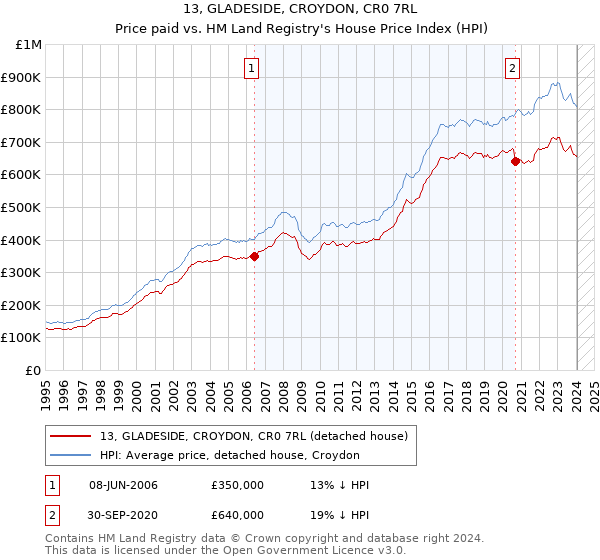 13, GLADESIDE, CROYDON, CR0 7RL: Price paid vs HM Land Registry's House Price Index