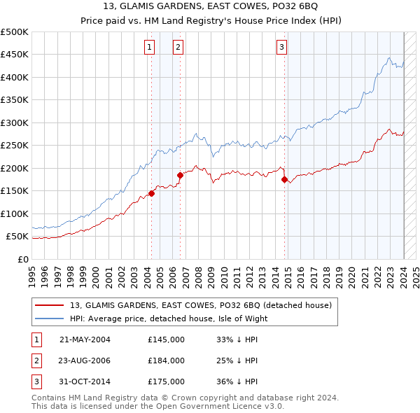 13, GLAMIS GARDENS, EAST COWES, PO32 6BQ: Price paid vs HM Land Registry's House Price Index