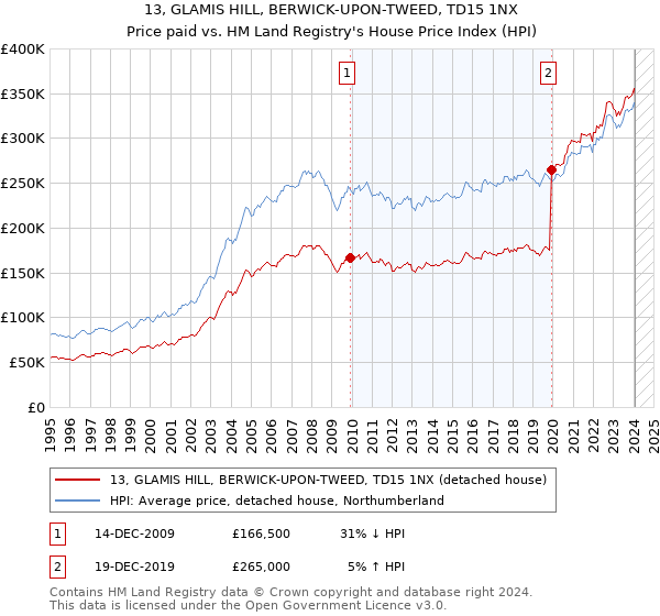 13, GLAMIS HILL, BERWICK-UPON-TWEED, TD15 1NX: Price paid vs HM Land Registry's House Price Index