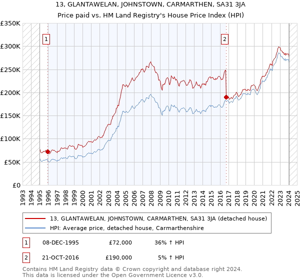 13, GLANTAWELAN, JOHNSTOWN, CARMARTHEN, SA31 3JA: Price paid vs HM Land Registry's House Price Index