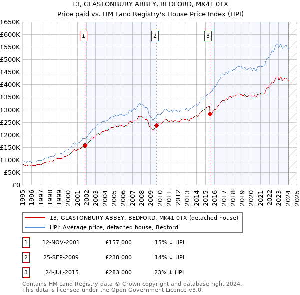 13, GLASTONBURY ABBEY, BEDFORD, MK41 0TX: Price paid vs HM Land Registry's House Price Index
