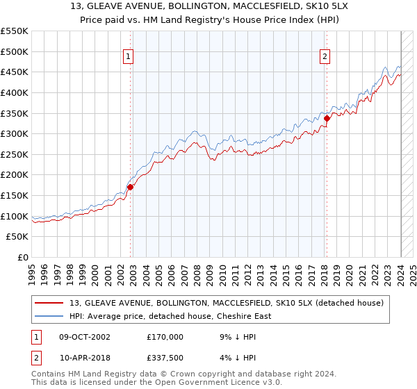 13, GLEAVE AVENUE, BOLLINGTON, MACCLESFIELD, SK10 5LX: Price paid vs HM Land Registry's House Price Index