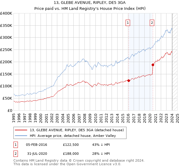 13, GLEBE AVENUE, RIPLEY, DE5 3GA: Price paid vs HM Land Registry's House Price Index