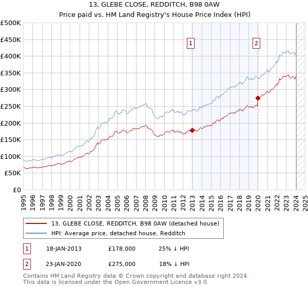 13, GLEBE CLOSE, REDDITCH, B98 0AW: Price paid vs HM Land Registry's House Price Index