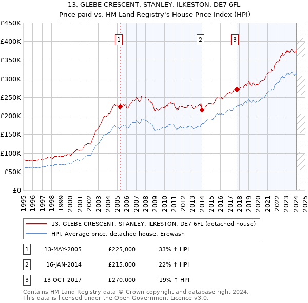 13, GLEBE CRESCENT, STANLEY, ILKESTON, DE7 6FL: Price paid vs HM Land Registry's House Price Index