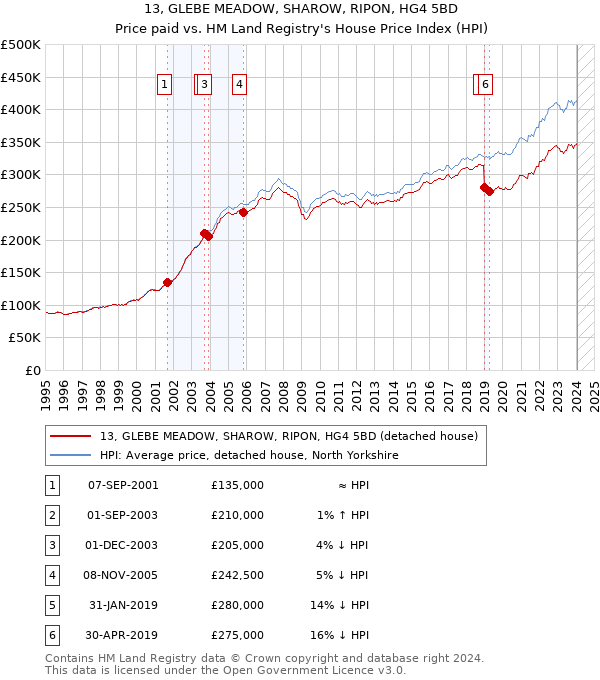 13, GLEBE MEADOW, SHAROW, RIPON, HG4 5BD: Price paid vs HM Land Registry's House Price Index