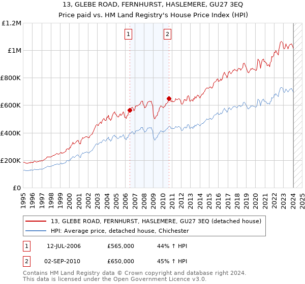 13, GLEBE ROAD, FERNHURST, HASLEMERE, GU27 3EQ: Price paid vs HM Land Registry's House Price Index