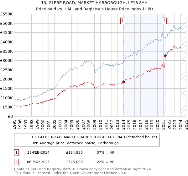 13, GLEBE ROAD, MARKET HARBOROUGH, LE16 8AH: Price paid vs HM Land Registry's House Price Index