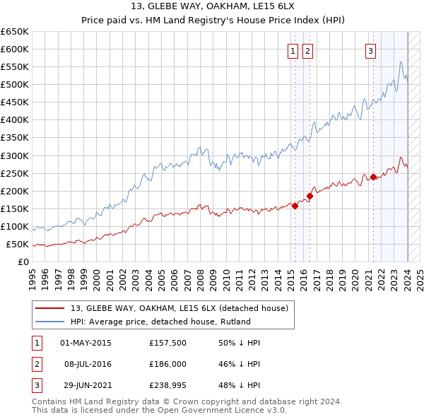 13, GLEBE WAY, OAKHAM, LE15 6LX: Price paid vs HM Land Registry's House Price Index