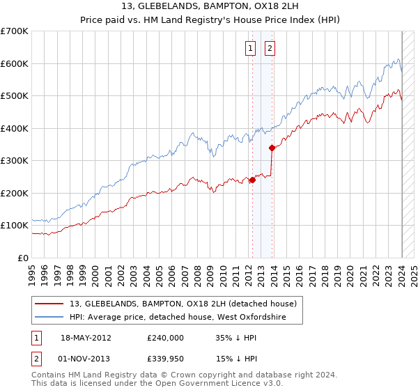 13, GLEBELANDS, BAMPTON, OX18 2LH: Price paid vs HM Land Registry's House Price Index