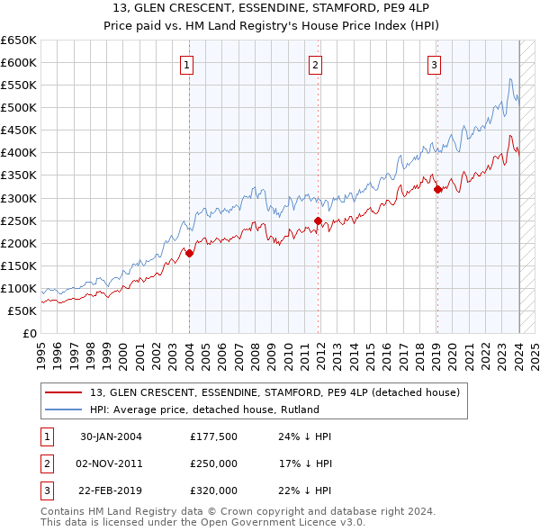 13, GLEN CRESCENT, ESSENDINE, STAMFORD, PE9 4LP: Price paid vs HM Land Registry's House Price Index