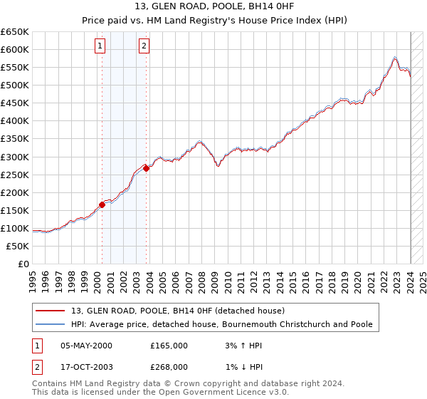 13, GLEN ROAD, POOLE, BH14 0HF: Price paid vs HM Land Registry's House Price Index
