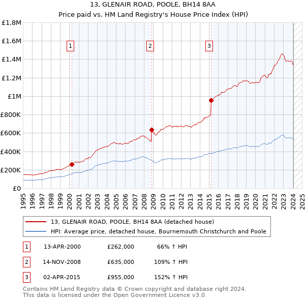 13, GLENAIR ROAD, POOLE, BH14 8AA: Price paid vs HM Land Registry's House Price Index