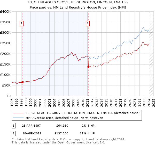 13, GLENEAGLES GROVE, HEIGHINGTON, LINCOLN, LN4 1SS: Price paid vs HM Land Registry's House Price Index