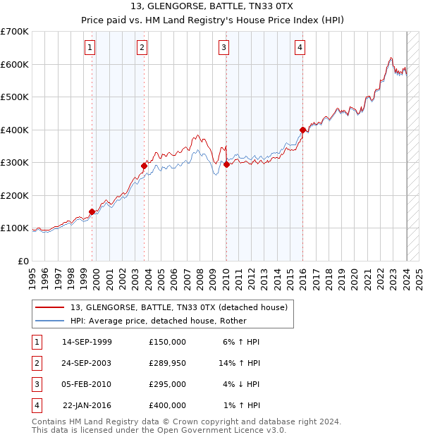13, GLENGORSE, BATTLE, TN33 0TX: Price paid vs HM Land Registry's House Price Index
