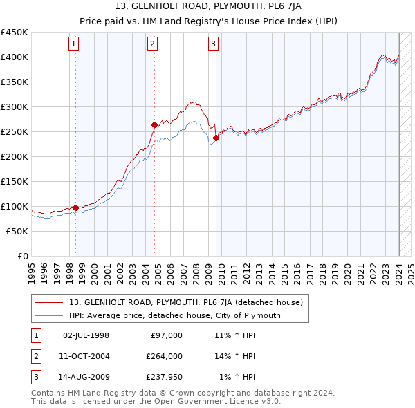 13, GLENHOLT ROAD, PLYMOUTH, PL6 7JA: Price paid vs HM Land Registry's House Price Index
