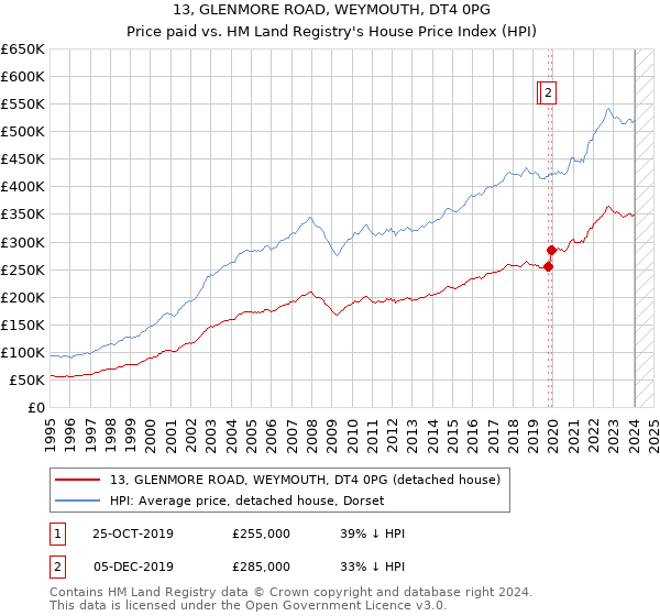 13, GLENMORE ROAD, WEYMOUTH, DT4 0PG: Price paid vs HM Land Registry's House Price Index