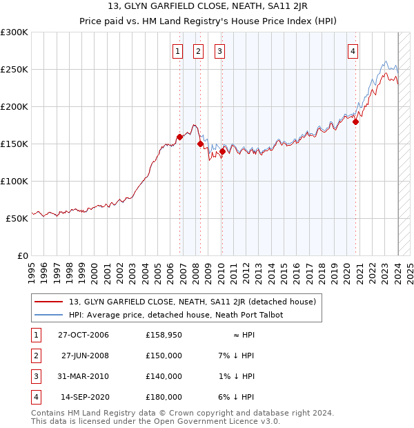13, GLYN GARFIELD CLOSE, NEATH, SA11 2JR: Price paid vs HM Land Registry's House Price Index
