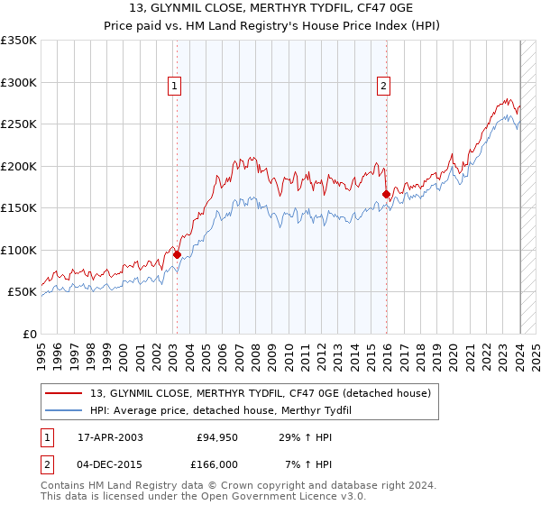 13, GLYNMIL CLOSE, MERTHYR TYDFIL, CF47 0GE: Price paid vs HM Land Registry's House Price Index