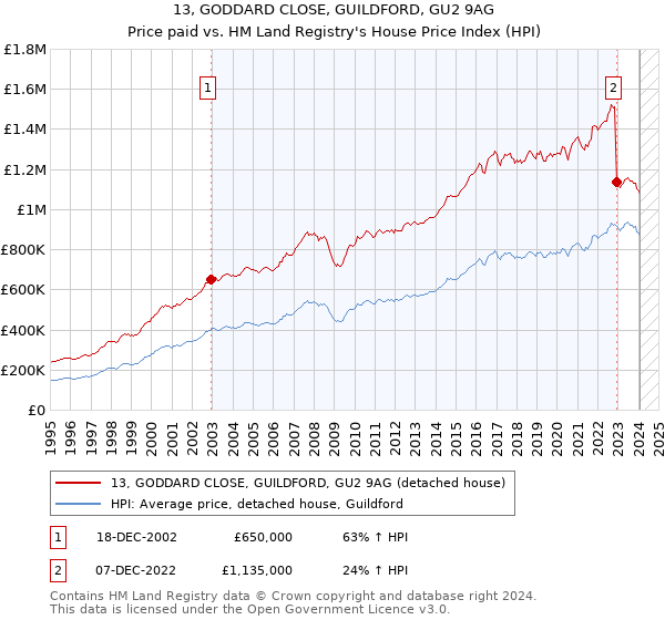 13, GODDARD CLOSE, GUILDFORD, GU2 9AG: Price paid vs HM Land Registry's House Price Index