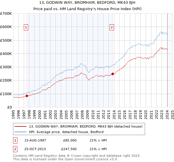 13, GODWIN WAY, BROMHAM, BEDFORD, MK43 8JH: Price paid vs HM Land Registry's House Price Index