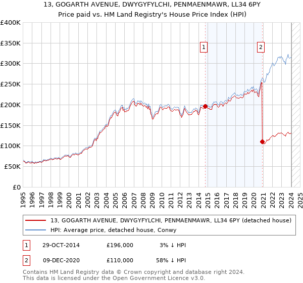 13, GOGARTH AVENUE, DWYGYFYLCHI, PENMAENMAWR, LL34 6PY: Price paid vs HM Land Registry's House Price Index