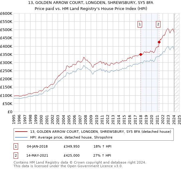 13, GOLDEN ARROW COURT, LONGDEN, SHREWSBURY, SY5 8FA: Price paid vs HM Land Registry's House Price Index
