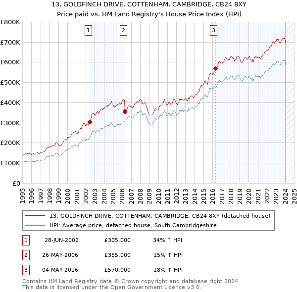 13, GOLDFINCH DRIVE, COTTENHAM, CAMBRIDGE, CB24 8XY: Price paid vs HM Land Registry's House Price Index