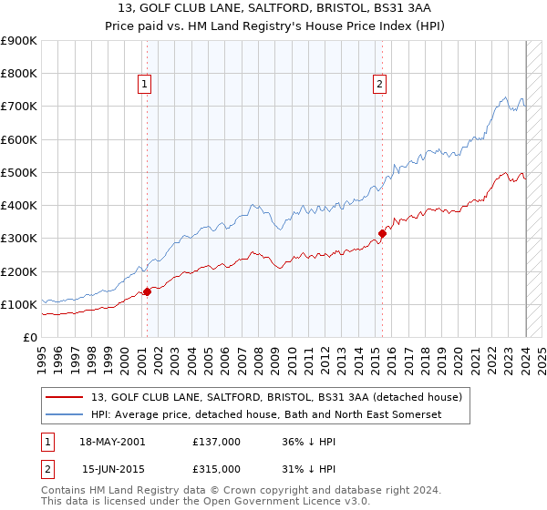 13, GOLF CLUB LANE, SALTFORD, BRISTOL, BS31 3AA: Price paid vs HM Land Registry's House Price Index