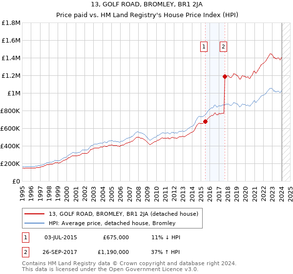 13, GOLF ROAD, BROMLEY, BR1 2JA: Price paid vs HM Land Registry's House Price Index