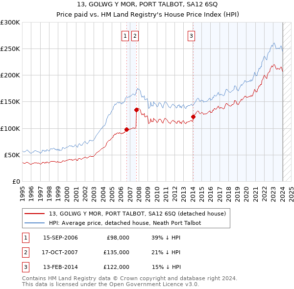 13, GOLWG Y MOR, PORT TALBOT, SA12 6SQ: Price paid vs HM Land Registry's House Price Index