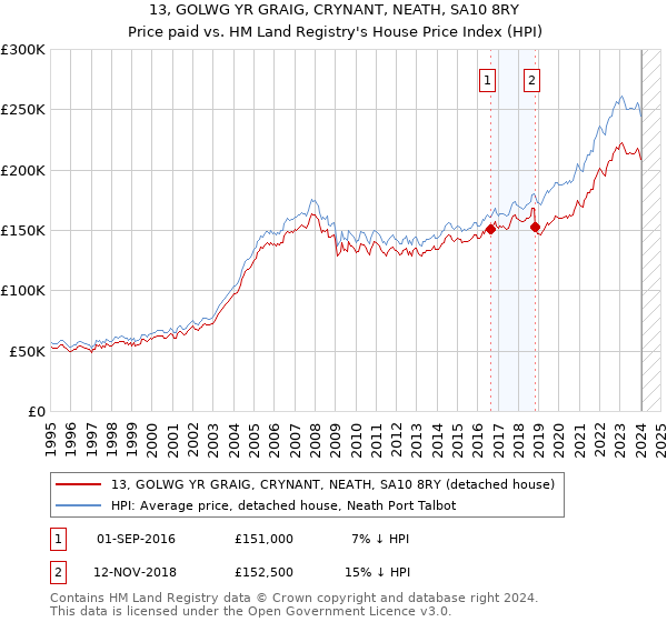 13, GOLWG YR GRAIG, CRYNANT, NEATH, SA10 8RY: Price paid vs HM Land Registry's House Price Index