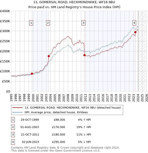 13, GOMERSAL ROAD, HECKMONDWIKE, WF16 9BU: Price paid vs HM Land Registry's House Price Index