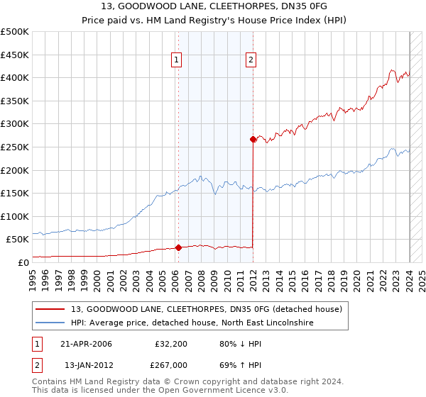 13, GOODWOOD LANE, CLEETHORPES, DN35 0FG: Price paid vs HM Land Registry's House Price Index
