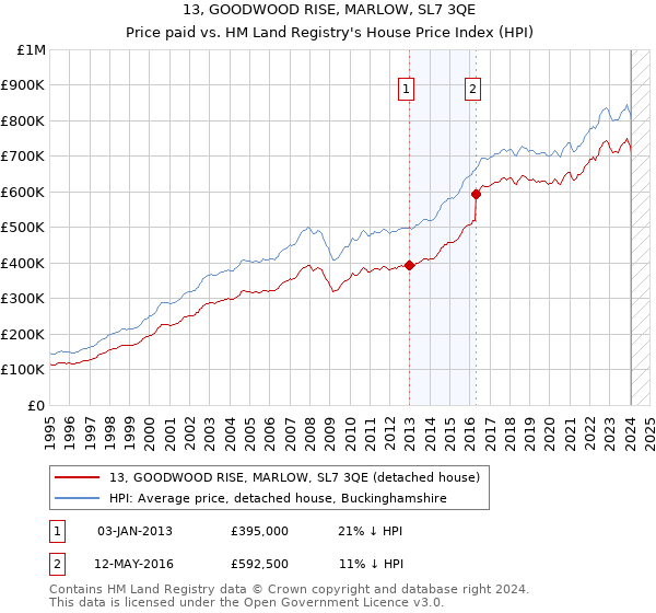 13, GOODWOOD RISE, MARLOW, SL7 3QE: Price paid vs HM Land Registry's House Price Index