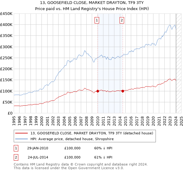 13, GOOSEFIELD CLOSE, MARKET DRAYTON, TF9 3TY: Price paid vs HM Land Registry's House Price Index