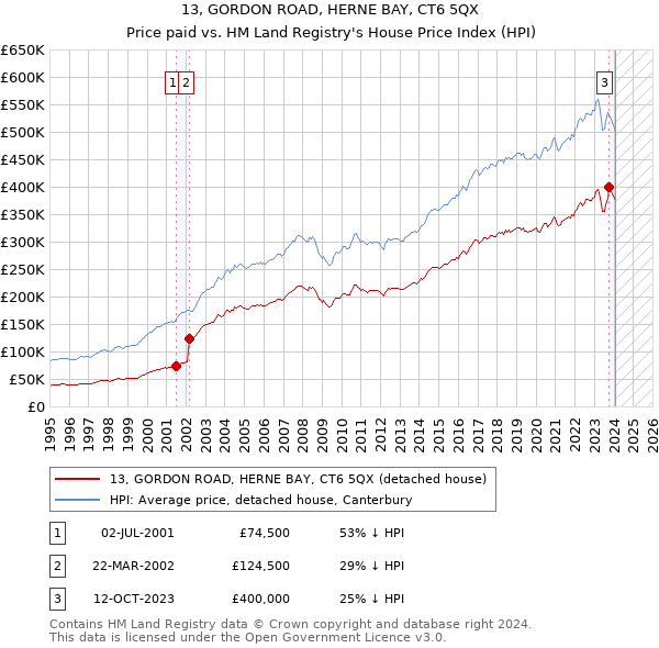 13, GORDON ROAD, HERNE BAY, CT6 5QX: Price paid vs HM Land Registry's House Price Index