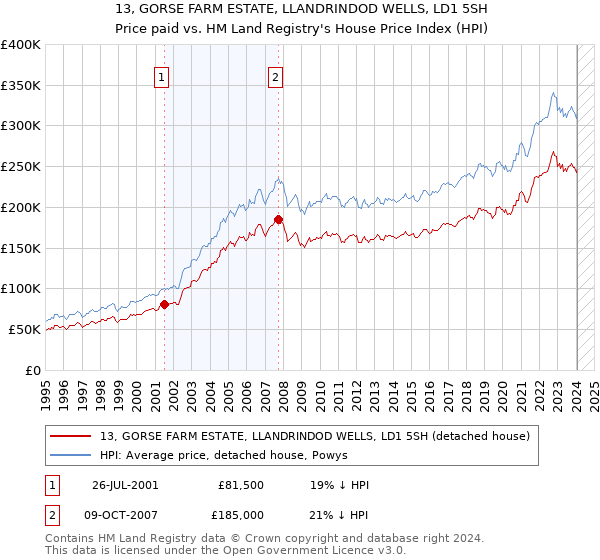 13, GORSE FARM ESTATE, LLANDRINDOD WELLS, LD1 5SH: Price paid vs HM Land Registry's House Price Index