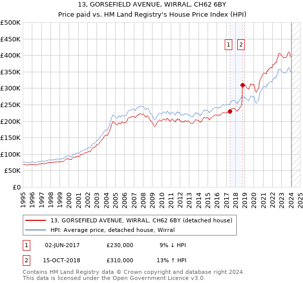 13, GORSEFIELD AVENUE, WIRRAL, CH62 6BY: Price paid vs HM Land Registry's House Price Index