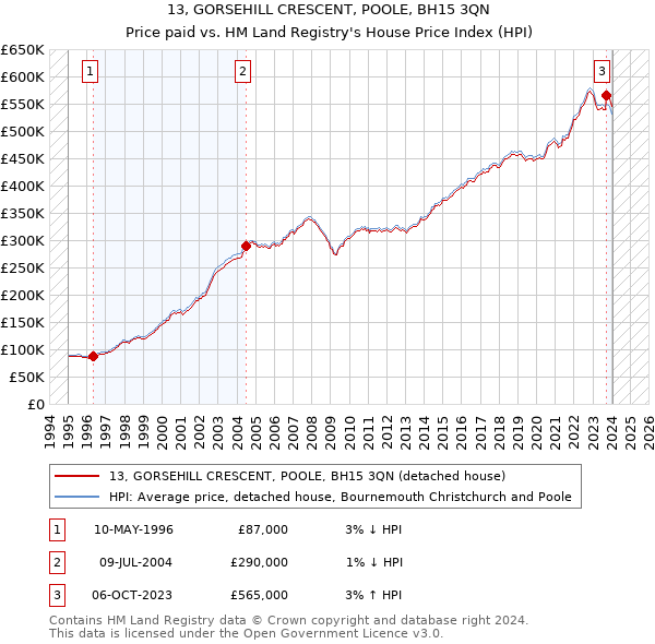 13, GORSEHILL CRESCENT, POOLE, BH15 3QN: Price paid vs HM Land Registry's House Price Index