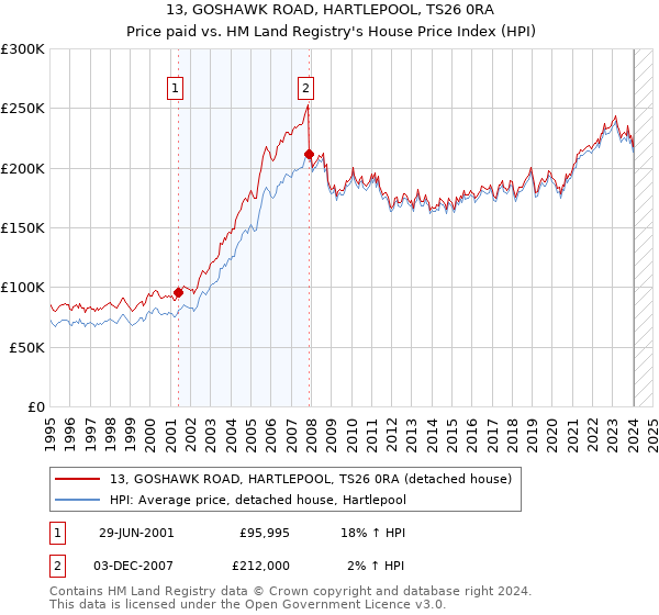 13, GOSHAWK ROAD, HARTLEPOOL, TS26 0RA: Price paid vs HM Land Registry's House Price Index