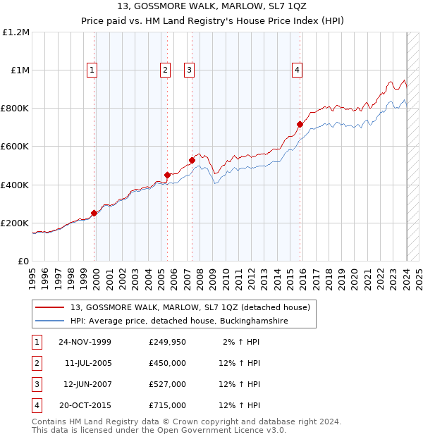 13, GOSSMORE WALK, MARLOW, SL7 1QZ: Price paid vs HM Land Registry's House Price Index