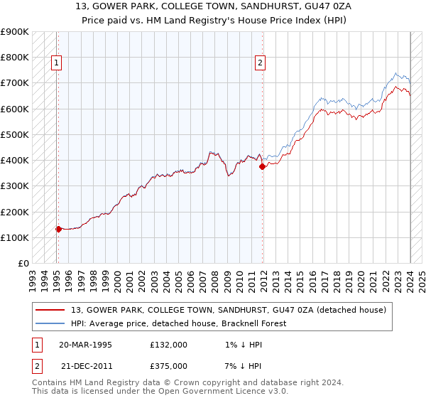 13, GOWER PARK, COLLEGE TOWN, SANDHURST, GU47 0ZA: Price paid vs HM Land Registry's House Price Index