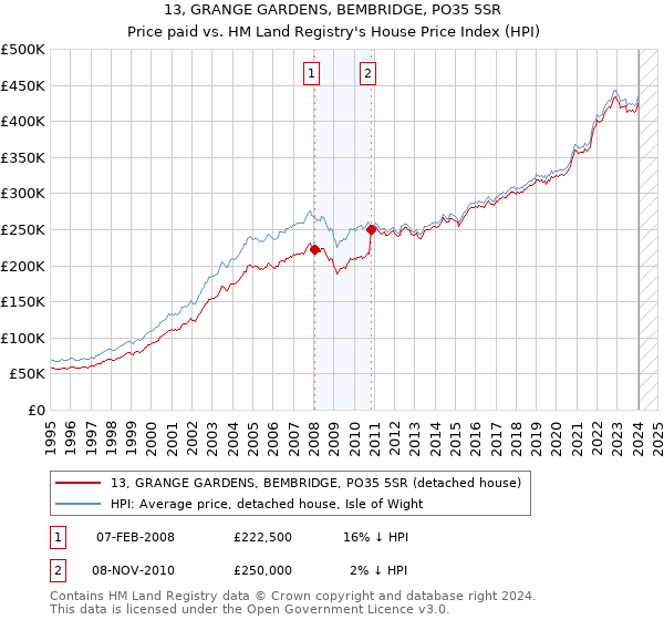 13, GRANGE GARDENS, BEMBRIDGE, PO35 5SR: Price paid vs HM Land Registry's House Price Index