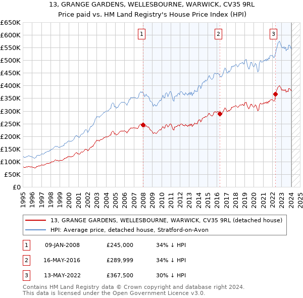 13, GRANGE GARDENS, WELLESBOURNE, WARWICK, CV35 9RL: Price paid vs HM Land Registry's House Price Index